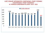 Mniej akcji strażaków w 2023 roku