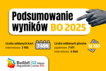 Wyniki Budżetu Obywatelskiego 2025 | xlomza.pl