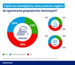 Polacy nie chcą zakazu palenia węglem, bo boją się kosztów