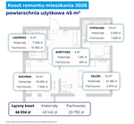 Tani remont coraz droższy. Nawet "po kosztach" to dziś około 67 tys. zł