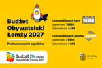 Budżet obywatelski czy konkurs na zbieranie głosów?